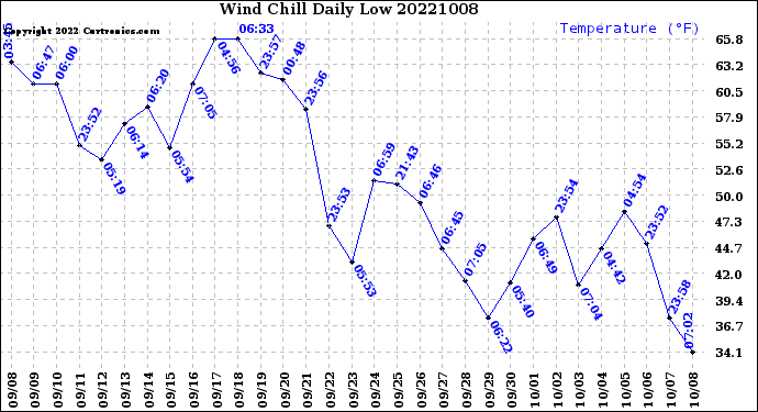 Milwaukee Weather Wind Chill<br>Daily Low
