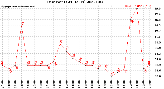Milwaukee Weather Dew Point<br>(24 Hours)