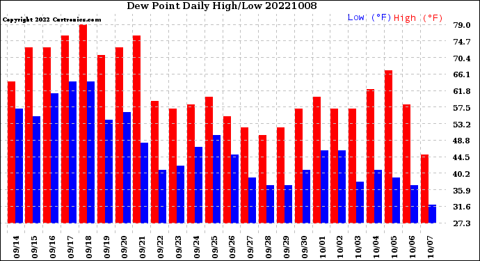 Milwaukee Weather Dew Point<br>Daily High/Low
