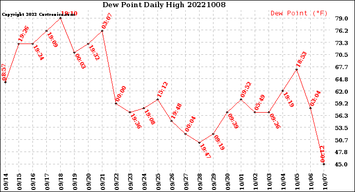 Milwaukee Weather Dew Point<br>Daily High