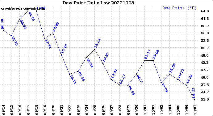 Milwaukee Weather Dew Point<br>Daily Low