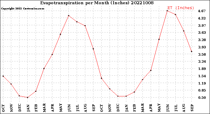 Milwaukee Weather Evapotranspiration<br>per Month (Inches)