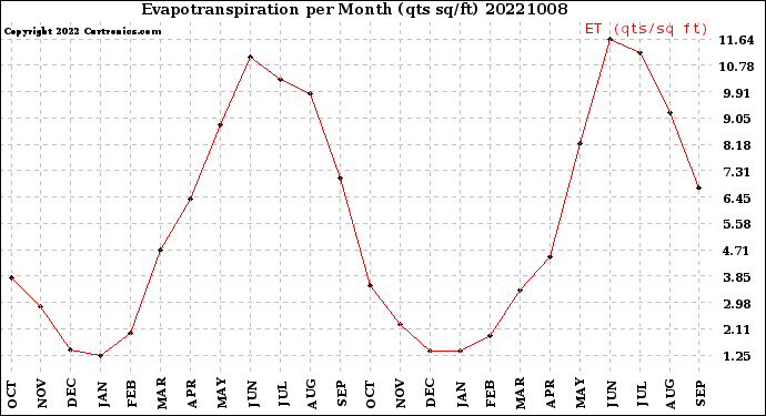 Milwaukee Weather Evapotranspiration<br>per Month (qts sq/ft)
