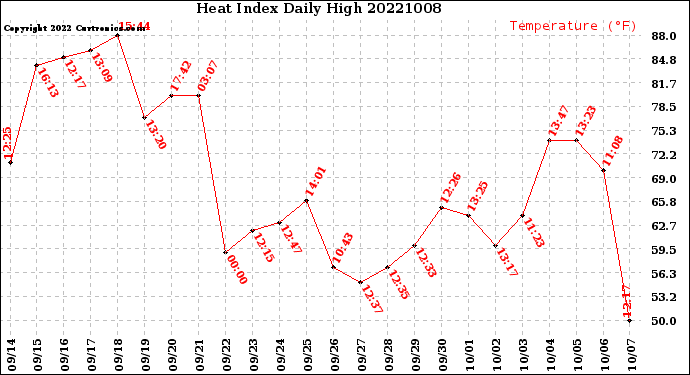 Milwaukee Weather Heat Index<br>Daily High