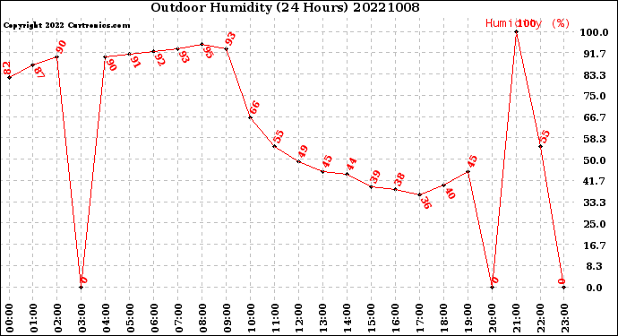 Milwaukee Weather Outdoor Humidity<br>(24 Hours)