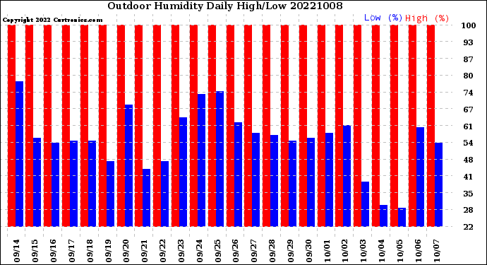 Milwaukee Weather Outdoor Humidity<br>Daily High/Low