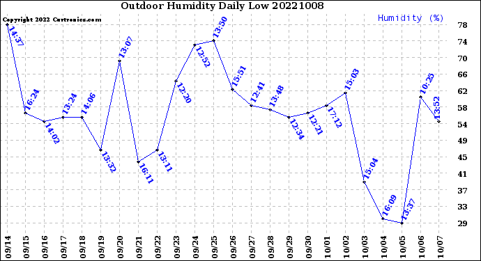 Milwaukee Weather Outdoor Humidity<br>Daily Low