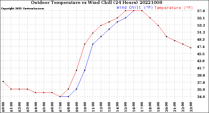 Milwaukee Weather Outdoor Temperature<br>vs Wind Chill<br>(24 Hours)