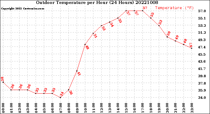 Milwaukee Weather Outdoor Temperature<br>per Hour<br>(24 Hours)