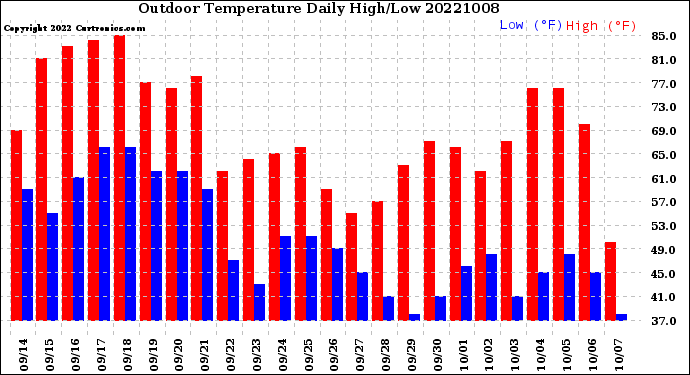Milwaukee Weather Outdoor Temperature<br>Daily High/Low