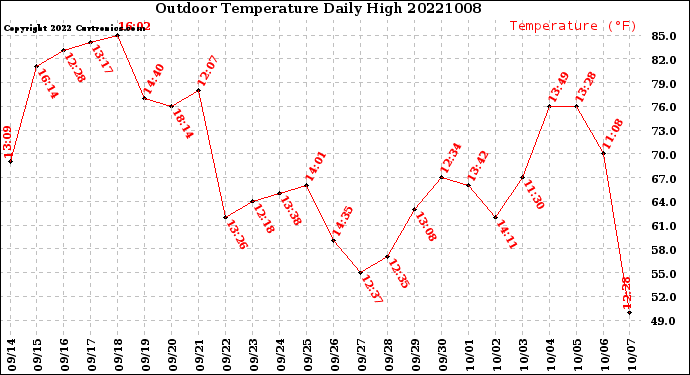 Milwaukee Weather Outdoor Temperature<br>Daily High