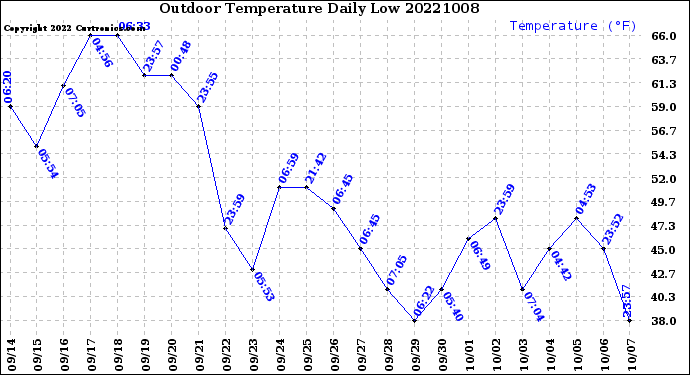 Milwaukee Weather Outdoor Temperature<br>Daily Low