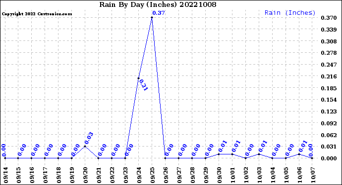 Milwaukee Weather Rain<br>By Day<br>(Inches)
