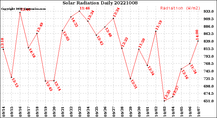 Milwaukee Weather Solar Radiation<br>Daily