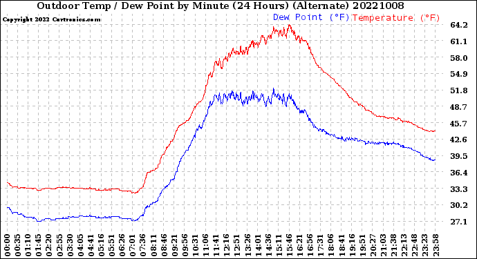 Milwaukee Weather Outdoor Temp / Dew Point<br>by Minute<br>(24 Hours) (Alternate)