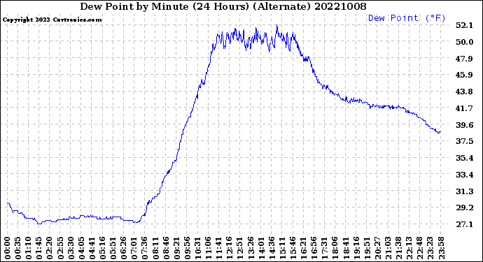 Milwaukee Weather Dew Point<br>by Minute<br>(24 Hours) (Alternate)