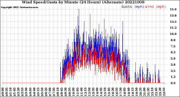 Milwaukee Weather Wind Speed/Gusts<br>by Minute<br>(24 Hours) (Alternate)