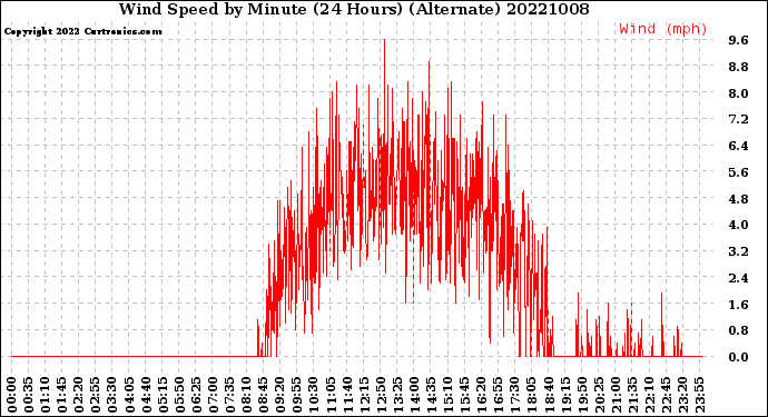 Milwaukee Weather Wind Speed<br>by Minute<br>(24 Hours) (Alternate)