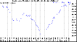 Milwaukee Weather Barometric Pressure<br>per Minute<br>(24 Hours)