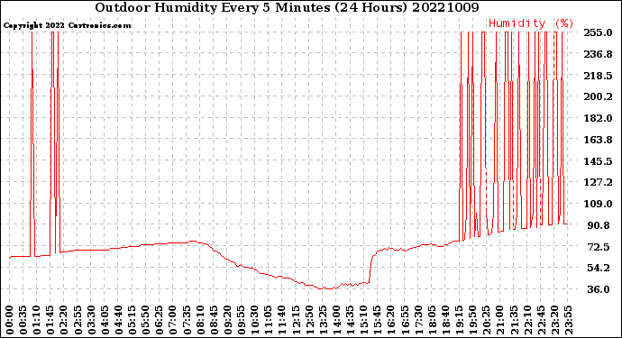 Milwaukee Weather Outdoor Humidity<br>Every 5 Minutes<br>(24 Hours)