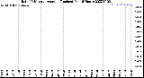 Milwaukee Weather Rain<br>15 Minute Average<br>(Inches)<br>Past 6 Hours