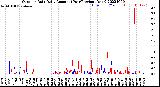 Milwaukee Weather Outdoor Rain<br>Daily Amount<br>(Past/Previous Year)