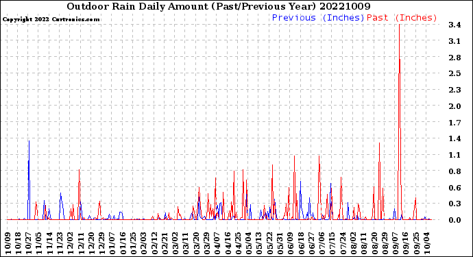 Milwaukee Weather Outdoor Rain<br>Daily Amount<br>(Past/Previous Year)