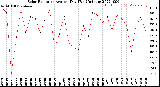 Milwaukee Weather Solar Radiation<br>Avg per Day W/m2/minute