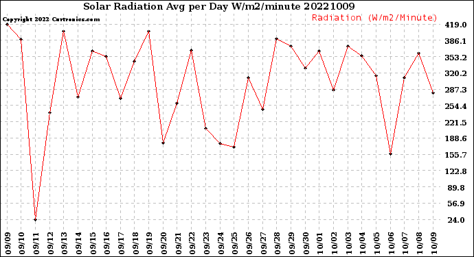 Milwaukee Weather Solar Radiation<br>Avg per Day W/m2/minute