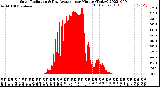 Milwaukee Weather Solar Radiation<br>& Day Average<br>per Minute<br>(Today)