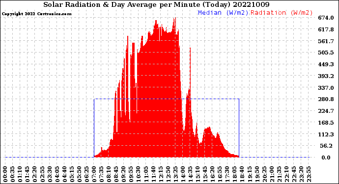 Milwaukee Weather Solar Radiation<br>& Day Average<br>per Minute<br>(Today)