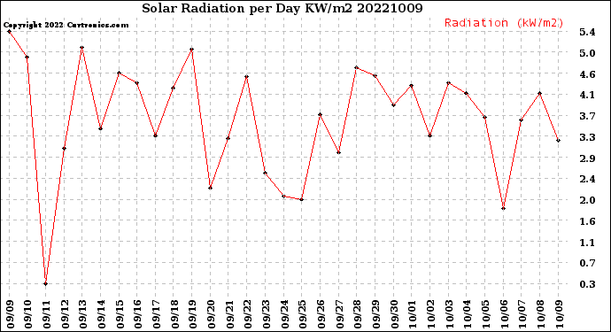 Milwaukee Weather Solar Radiation<br>per Day KW/m2