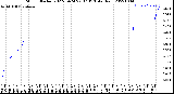 Milwaukee Weather Storm<br>Started 2022-09-24 22:37:13<br>Total Rain