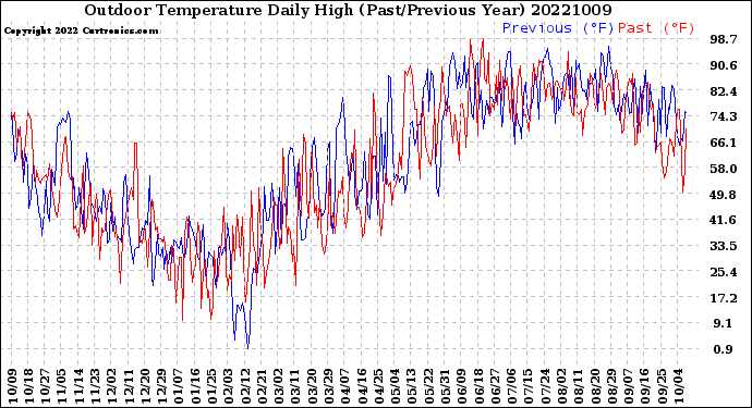 Milwaukee Weather Outdoor Temperature<br>Daily High<br>(Past/Previous Year)