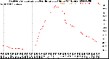 Milwaukee Weather Outdoor Temperature<br>vs Heat Index<br>per Minute<br>(24 Hours)