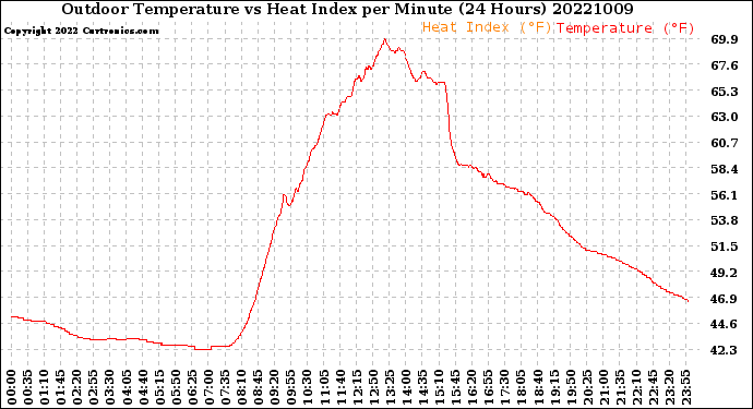 Milwaukee Weather Outdoor Temperature<br>vs Heat Index<br>per Minute<br>(24 Hours)