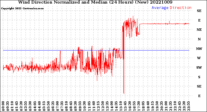 Milwaukee Weather Wind Direction<br>Normalized and Median<br>(24 Hours) (New)