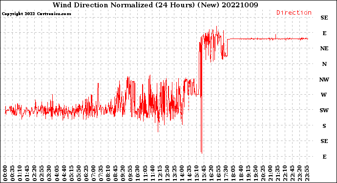 Milwaukee Weather Wind Direction<br>Normalized<br>(24 Hours) (New)