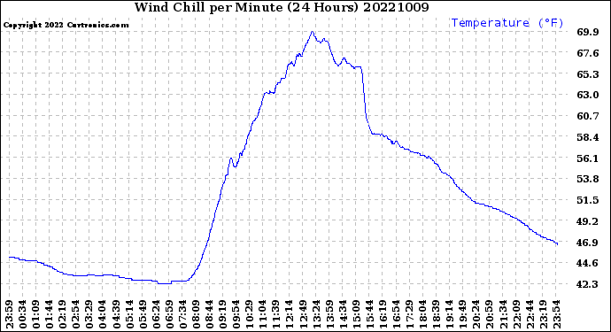 Milwaukee Weather Wind Chill<br>per Minute<br>(24 Hours)