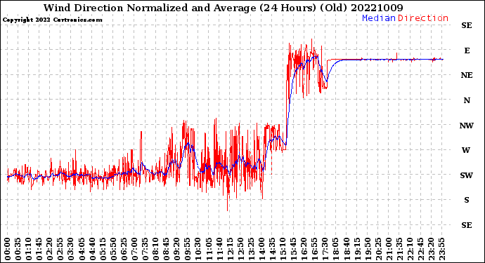 Milwaukee Weather Wind Direction<br>Normalized and Average<br>(24 Hours) (Old)