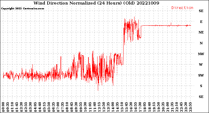 Milwaukee Weather Wind Direction<br>Normalized<br>(24 Hours) (Old)