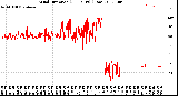 Milwaukee Weather Wind Direction<br>(24 Hours) (Raw)