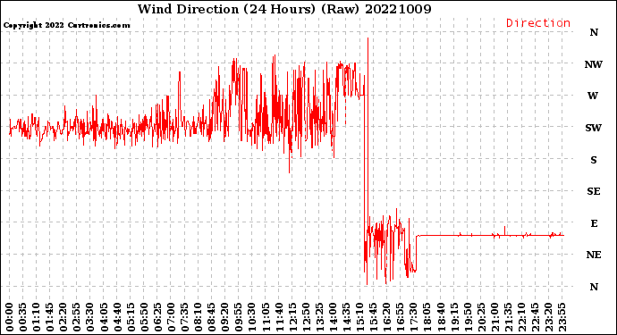 Milwaukee Weather Wind Direction<br>(24 Hours) (Raw)