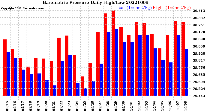 Milwaukee Weather Barometric Pressure<br>Daily High/Low