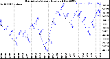Milwaukee Weather Barometric Pressure<br>Daily High