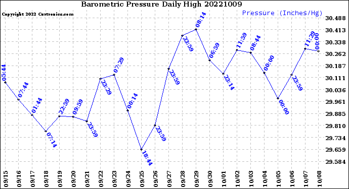 Milwaukee Weather Barometric Pressure<br>Daily High