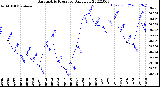 Milwaukee Weather Barometric Pressure<br>Daily Low