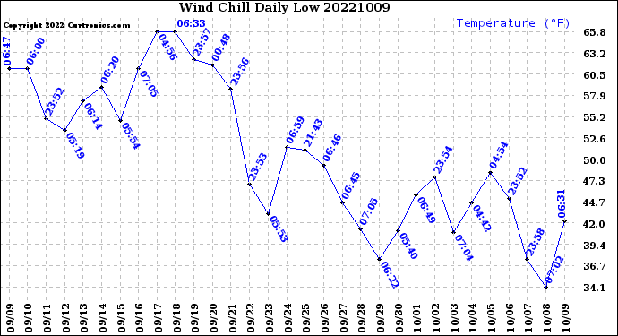 Milwaukee Weather Wind Chill<br>Daily Low