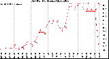 Milwaukee Weather Dew Point<br>(24 Hours)