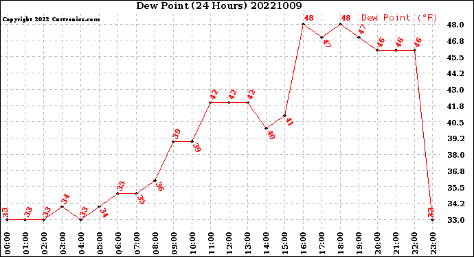 Milwaukee Weather Dew Point<br>(24 Hours)